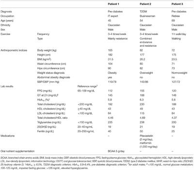 Genetically-Guided Medical Nutrition Therapy in Type 2 Diabetes Mellitus and Pre-diabetes: A Series of n-of-1 Superiority Trials